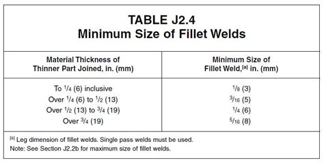 minimum sheet metal thickness for welding|weld thickness chart.